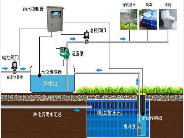 雨水回收系統(tǒng)多少錢？